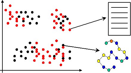 Multi Representation Clustering