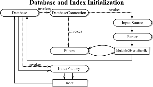 Database initialization