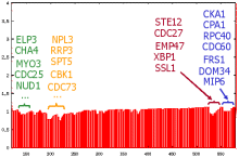 GeneExpression